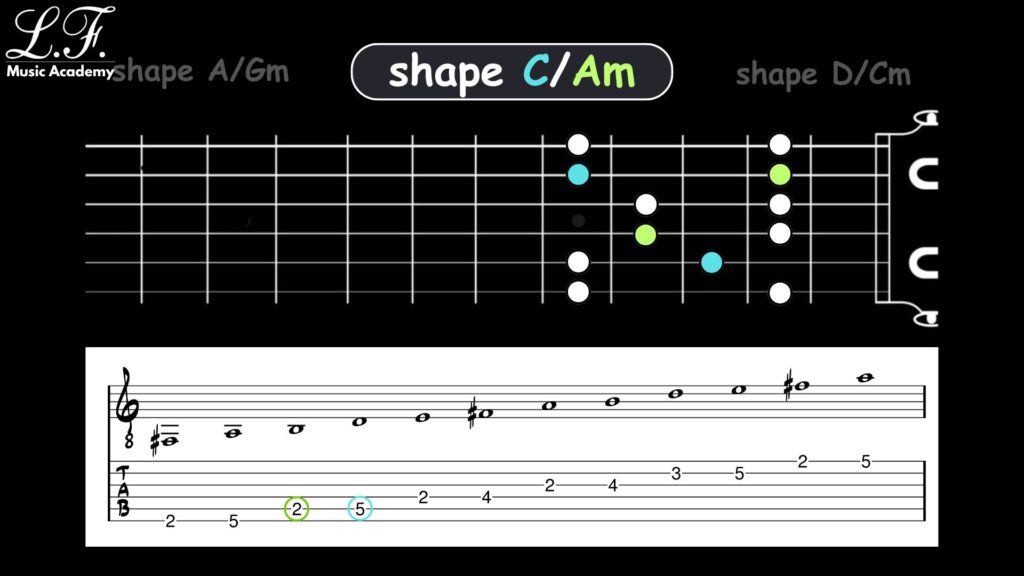 escala pentatônica: CAGED PENTA C