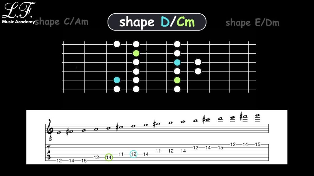 Escala Maior CAGED: D