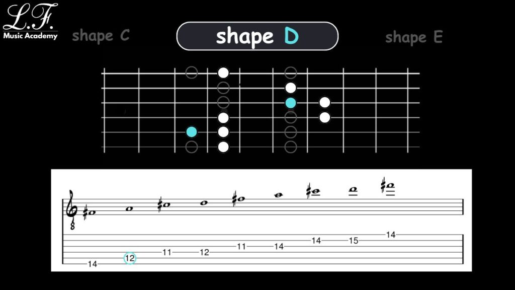 Arpejo Maior CAGED: D
