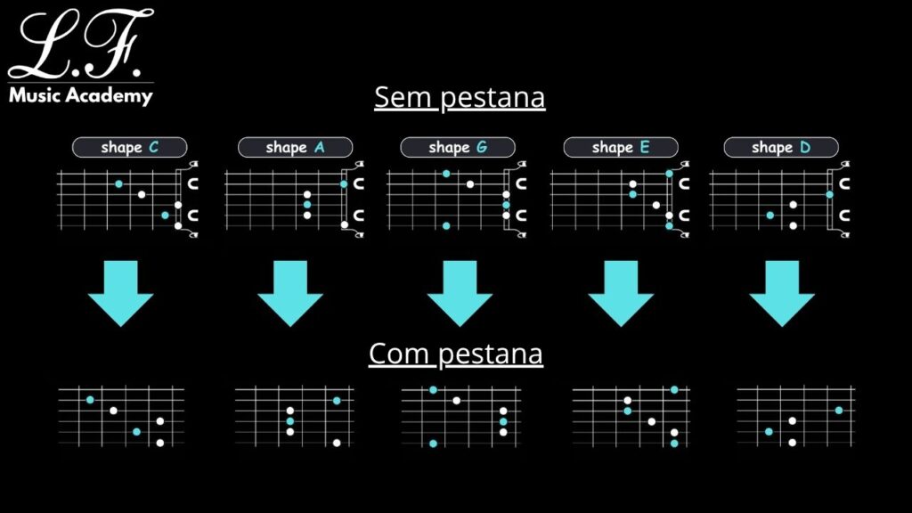 Sistema CAGED: Acordes