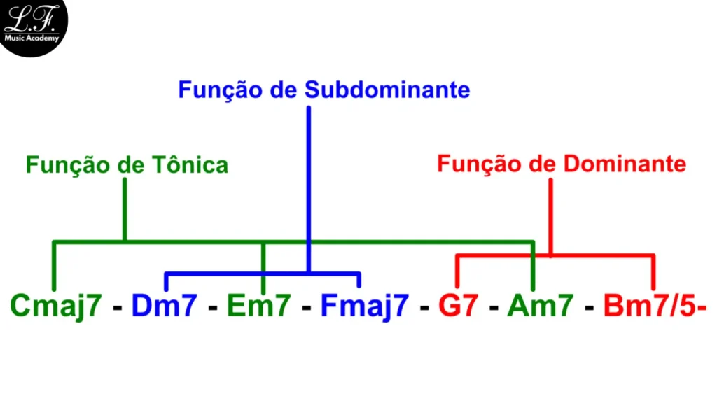 Como fazer acordes no teclado